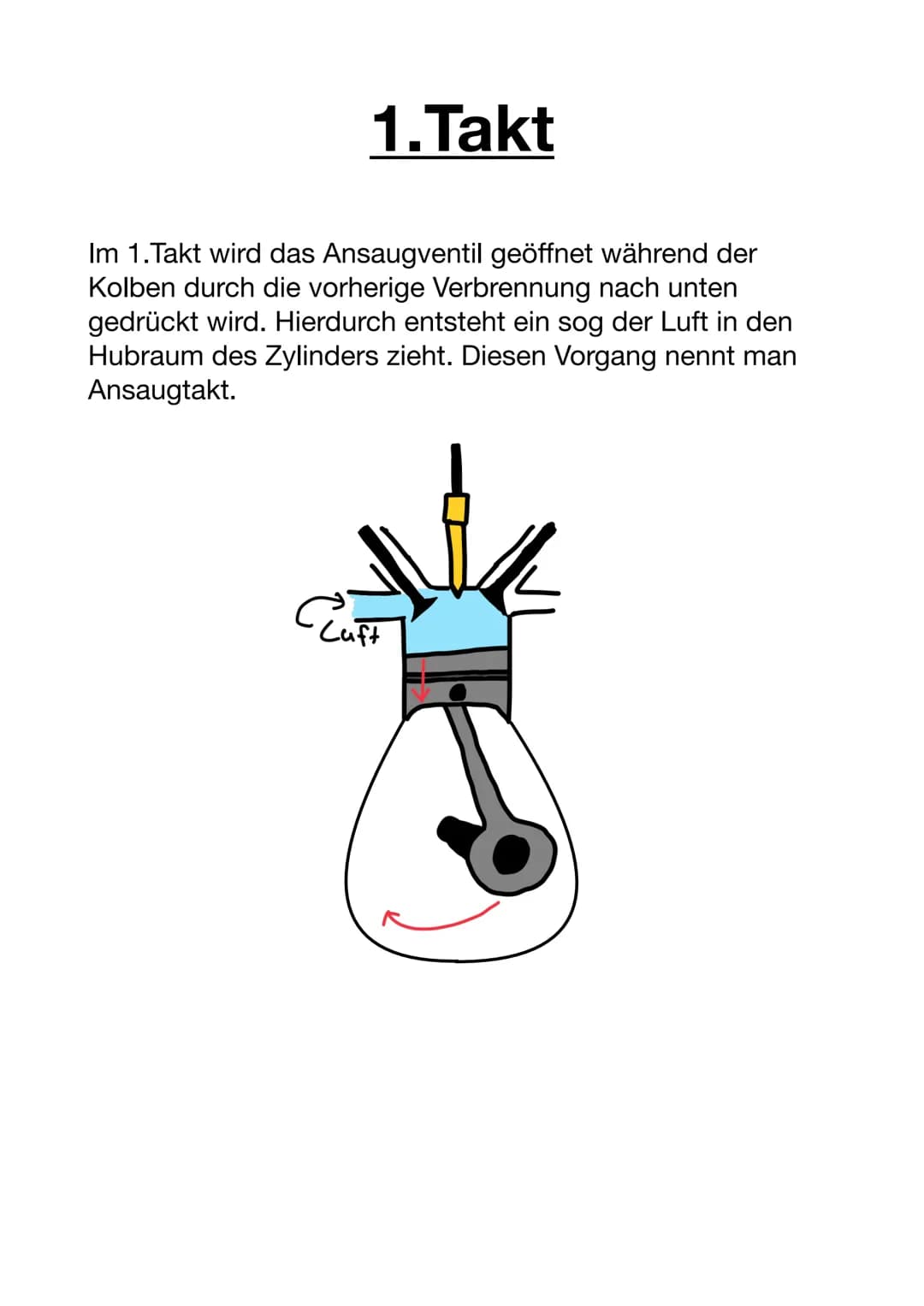 Der Ottomotor
Ansaugventil
Ansaugrohr
Zylinder
Kurbelwelle
Einspritzdüse
Auslassventil
Abgasrohr
Funktionsweise:
Der Ottomotor oder auch Die