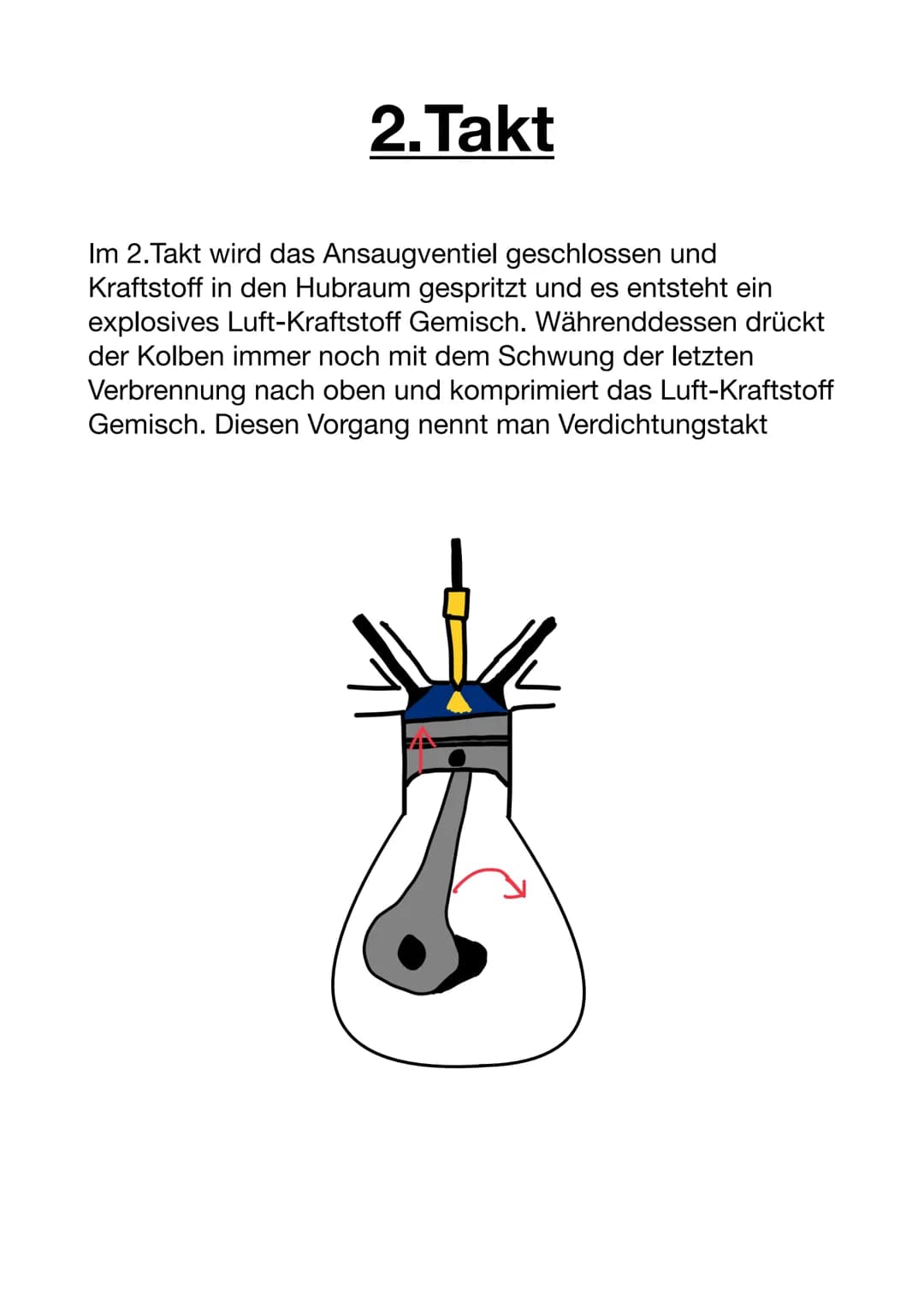 Der Ottomotor
Ansaugventil
Ansaugrohr
Zylinder
Kurbelwelle
Einspritzdüse
Auslassventil
Abgasrohr
Funktionsweise:
Der Ottomotor oder auch Die