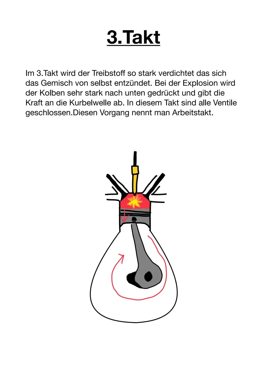 Der Ottomotor
Ansaugventil
Ansaugrohr
Zylinder
Kurbelwelle
Einspritzdüse
Auslassventil
Abgasrohr
Funktionsweise:
Der Ottomotor oder auch Die