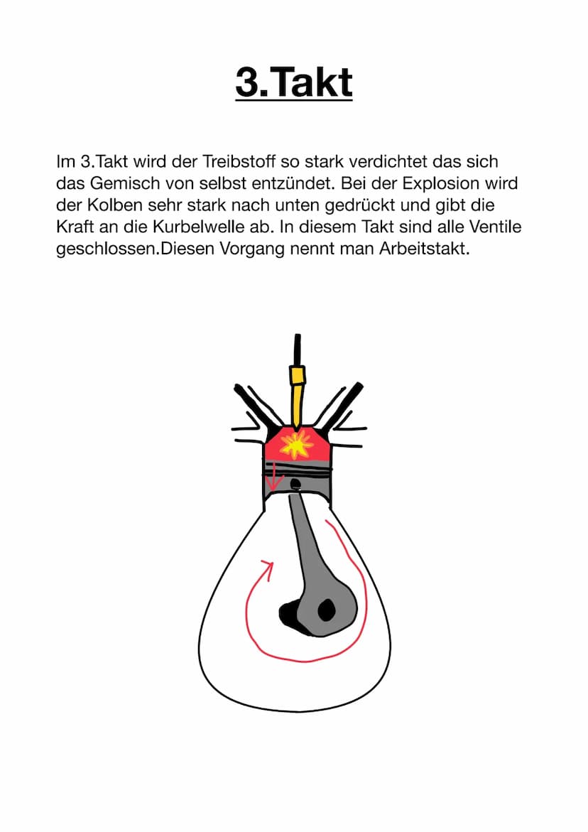 Der Ottomotor
Ansaugventil
Ansaugrohr
Zylinder
Kurbelwelle
Einspritzdüse
Auslassventil
Abgasrohr
Funktionsweise:
Der Ottomotor oder auch Die