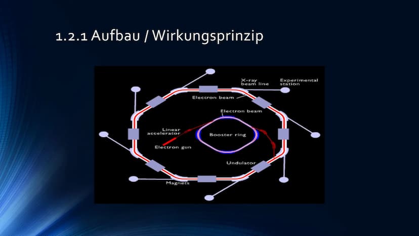 Teilchenbeschleuniger
LINEAR-, SYNCHROTON- UND ZYKLONBESCHLEUNIGER
DANACHAN
HAHAHA
EROLES IN THE INDE
1181111 Gliederung
1 Teilchenbeschleun