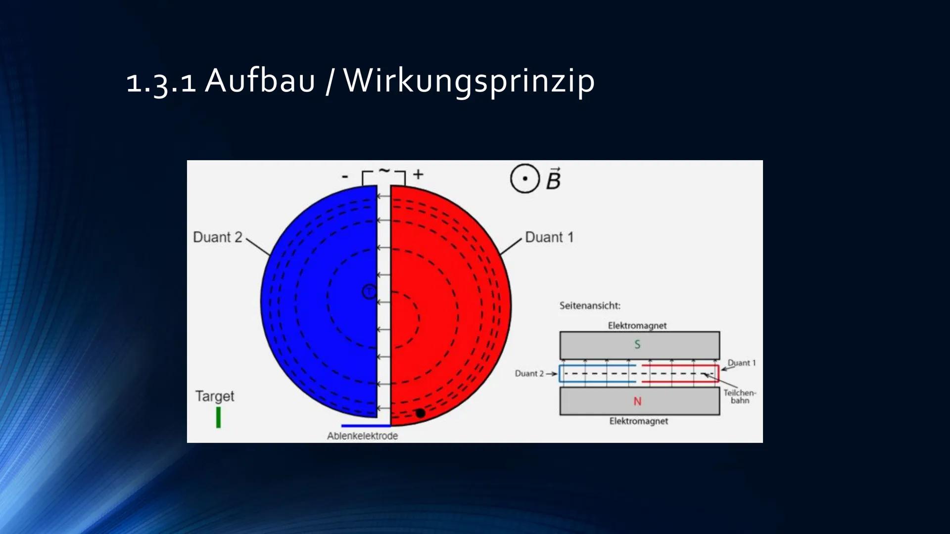 Teilchenbeschleuniger
LINEAR-, SYNCHROTON- UND ZYKLONBESCHLEUNIGER
DANACHAN
HAHAHA
EROLES IN THE INDE
1181111 Gliederung
1 Teilchenbeschleun