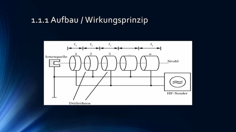 Teilchenbeschleuniger
LINEAR-, SYNCHROTON- UND ZYKLONBESCHLEUNIGER
DANACHAN
HAHAHA
EROLES IN THE INDE
1181111 Gliederung
1 Teilchenbeschleun