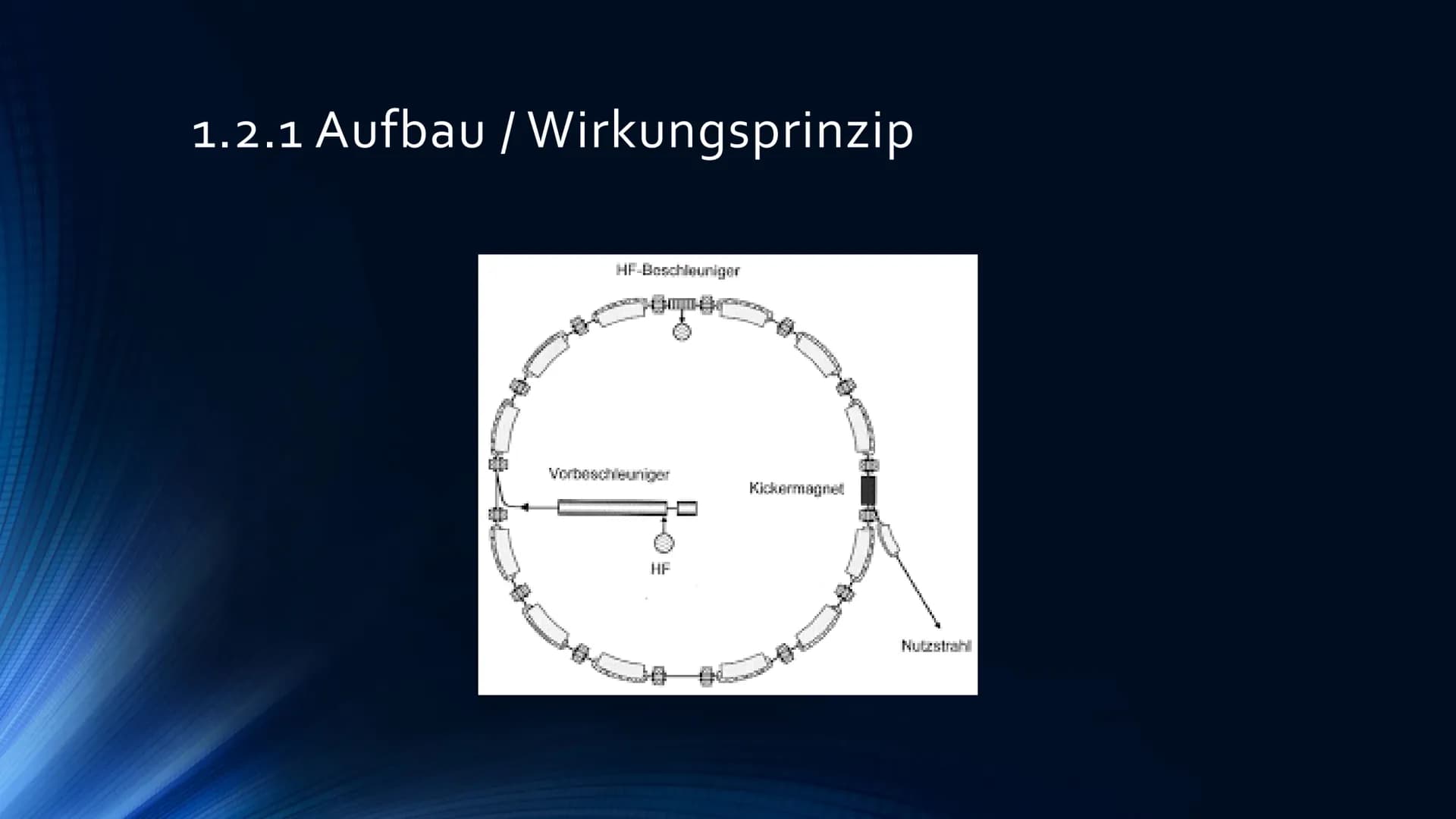 Teilchenbeschleuniger
LINEAR-, SYNCHROTON- UND ZYKLONBESCHLEUNIGER
DANACHAN
HAHAHA
EROLES IN THE INDE
1181111 Gliederung
1 Teilchenbeschleun