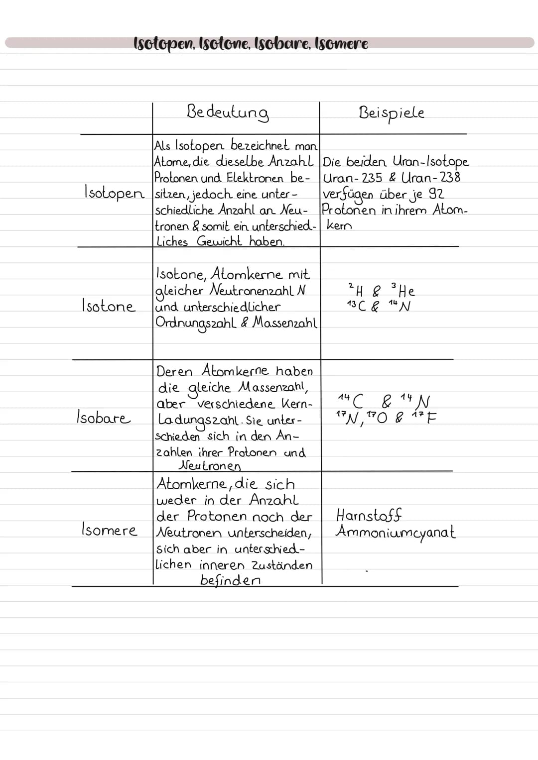 Isotopen, Isotone, Isobare, Isomere
Isotopen sitzen, jedoch eine unter -
schiedliche Anzahl an Neu-
tronen & somit ein unterschied-
Liches G