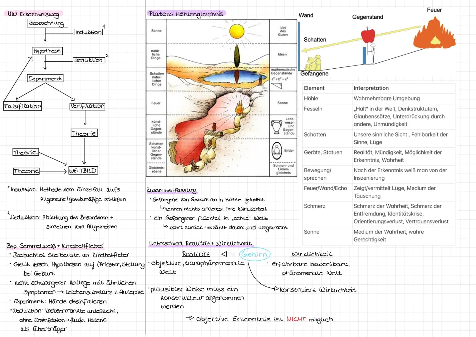 NW Erkenntniswag
Beobachtung
Hypothese
Experiment
Falsifikation
Theorie
.
Theorie
Induktion
Deduktion
Verifikation
Theorie
WELTBILD
Induktio