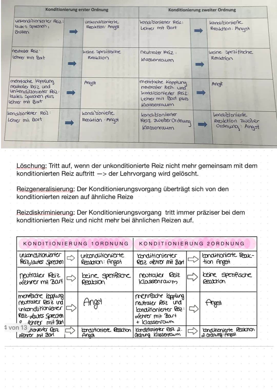 papsy.
Richtung der Psychologie II
LERNEN - Die Fähigkeit zum Lemen ist für den Menschen überlebenswichtig -
Definition: Die Psychologie det