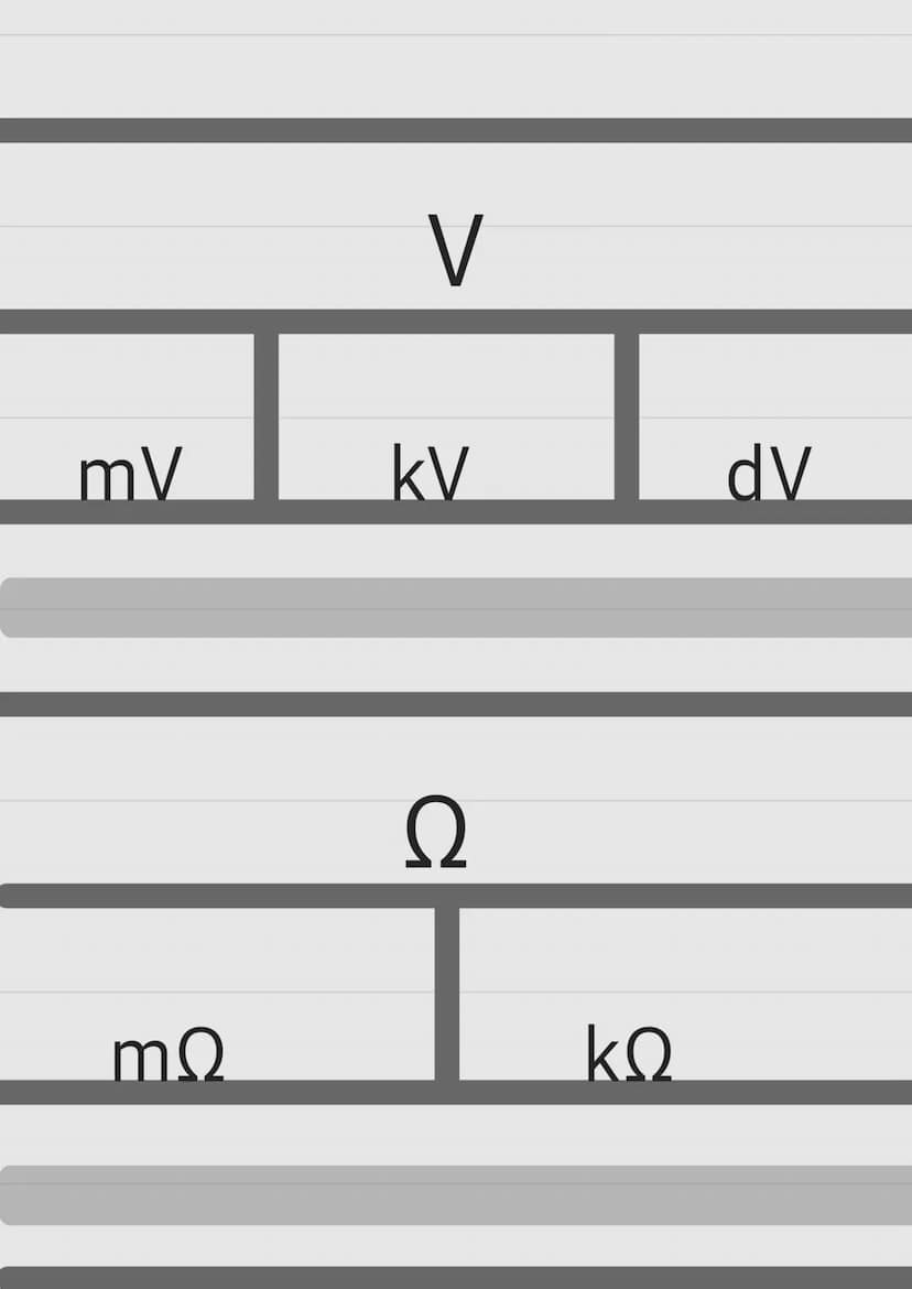 Das Ohmsche Gesetz
U =
R =
| =
URI
Bedeutung Einheit
Spannung
V
Wiederstand
Q Ω
Stromstärke = A
Einheiten Abkürzung/ Voller name
V=
Ω =
A =

