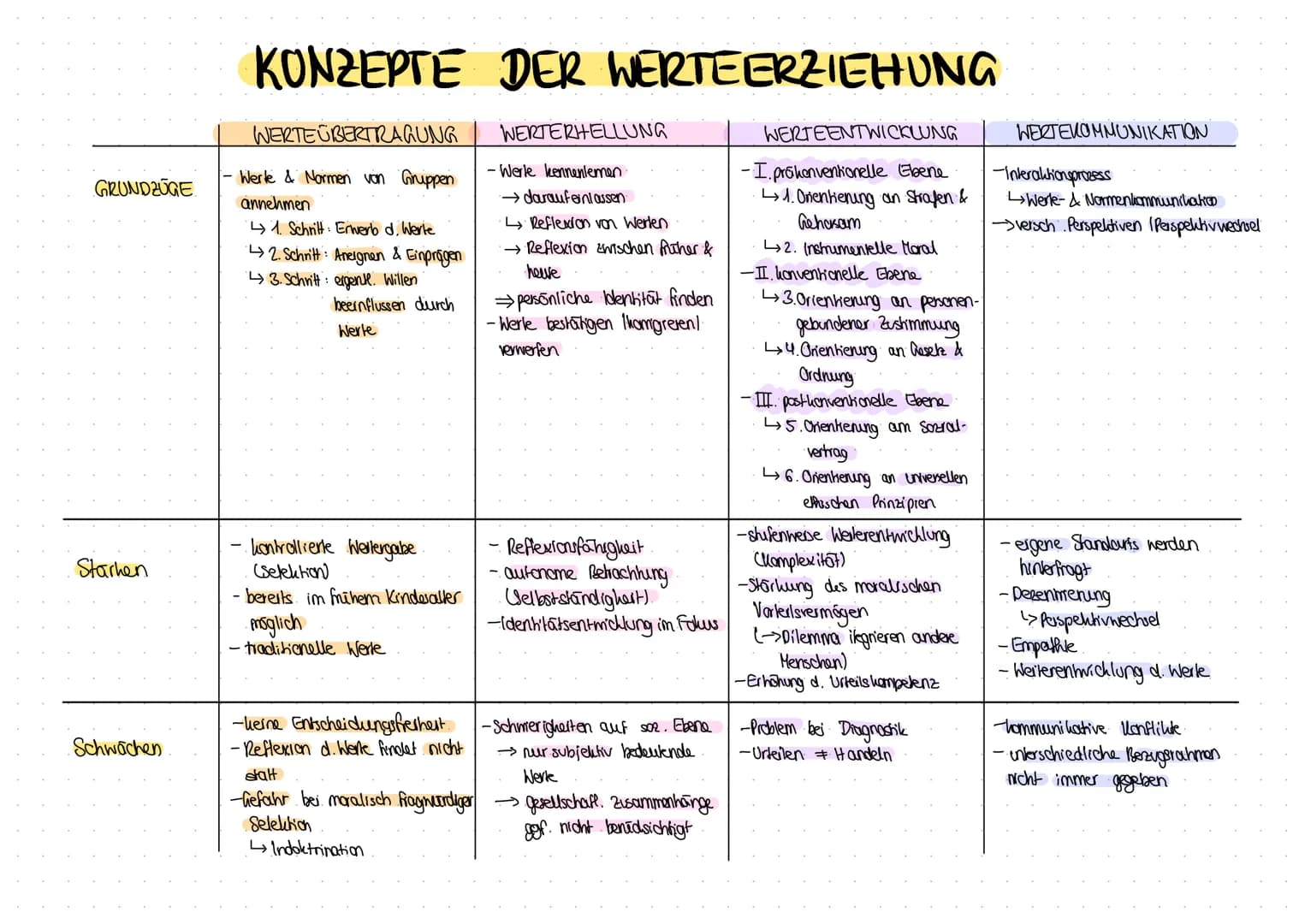 GRUNDZUGE
Starken
Sch
chen
KONZEPTE DER WERTEERZIEHUNG
WERTEUBERTRAGUNG
- Werte & Normen von Gruppen
annehmen
41. Schritt: Erwerb d, Werte
4