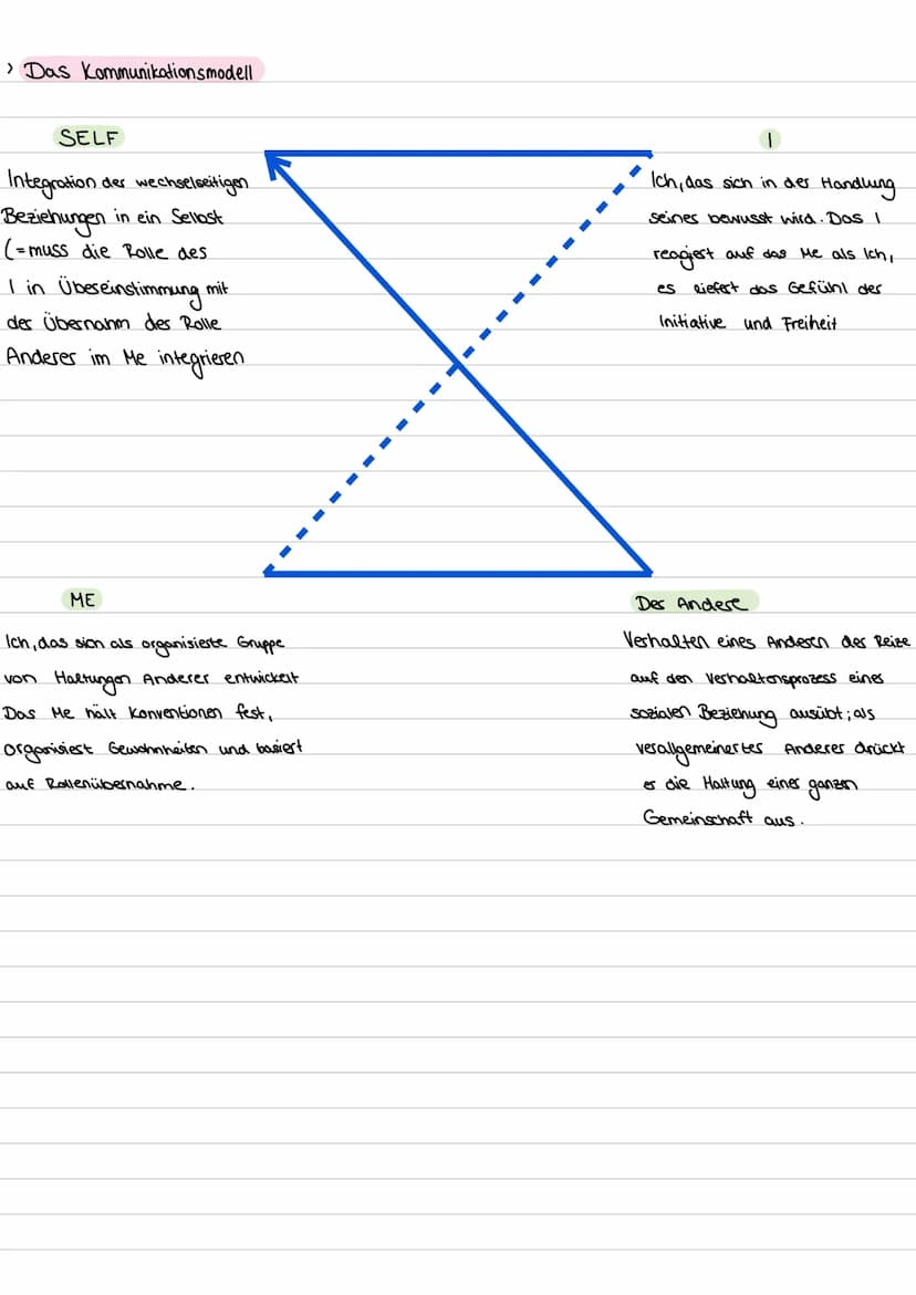 HEAD
> Rollentheorie: Soziale Rollen + Definition
zentrale Kategorie
in der Soziologie
→ Soziale Position
→ Sanktionen
→ Rollenerwartung
→>>