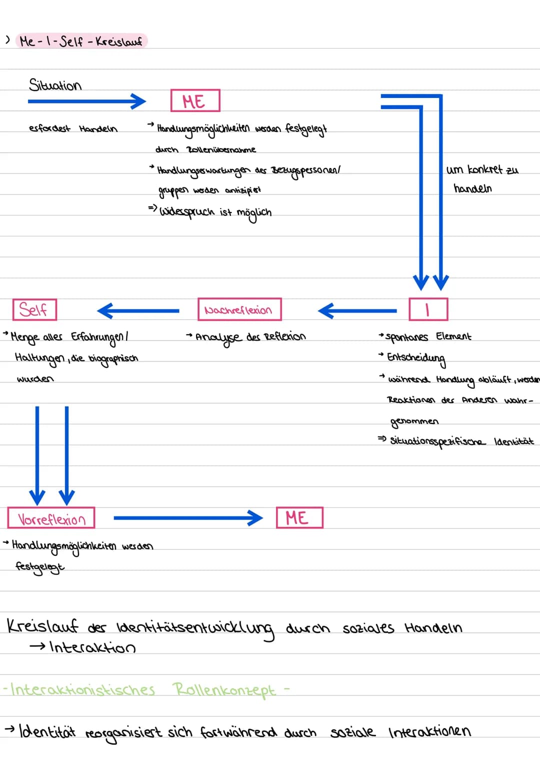 HEAD
> Rollentheorie: Soziale Rollen + Definition
zentrale Kategorie
in der Soziologie
→ Soziale Position
→ Sanktionen
→ Rollenerwartung
→>>