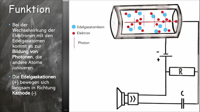 Das Geiger-Müller
Zählrohr
eine Präsentation von CCalliopa Inhalt
3 | Kurzgesagt - Was ist das GMZ? +
Geschichte des GMZs
●
●
●
4 | Aufbau
5