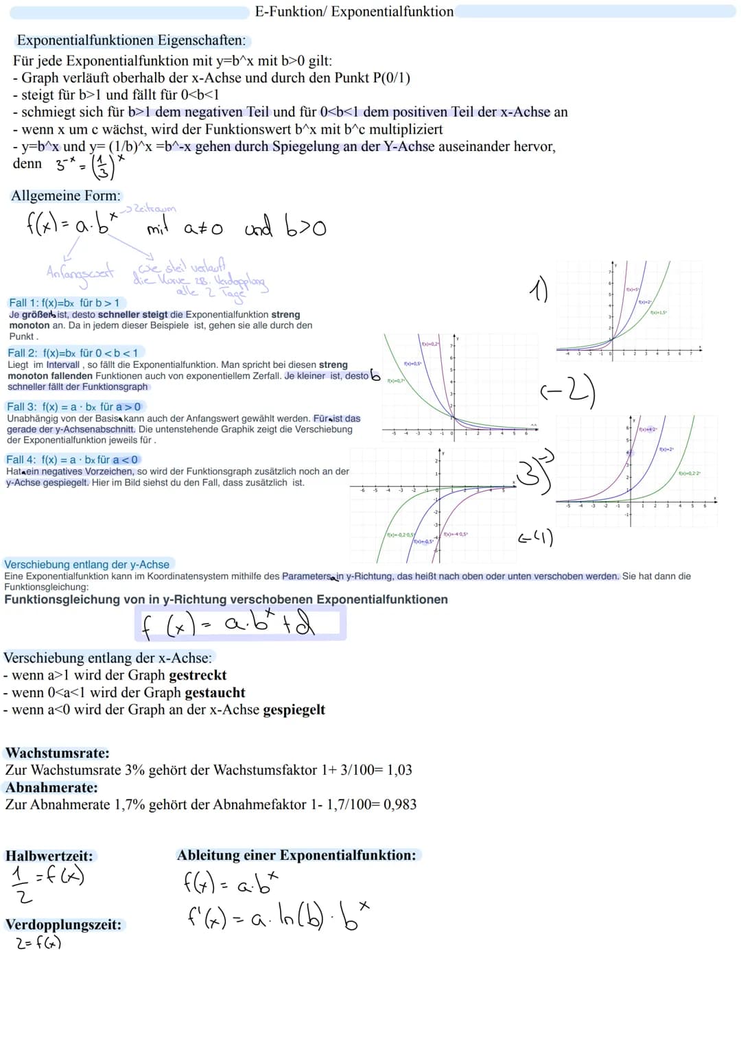 Exponentialfunktionen
Eigenschaften:
Für jede Exponentialfunktion mit y=b^x mit b>0 gilt:
- Graph verläuft oberhalb der x-Achse und durch de