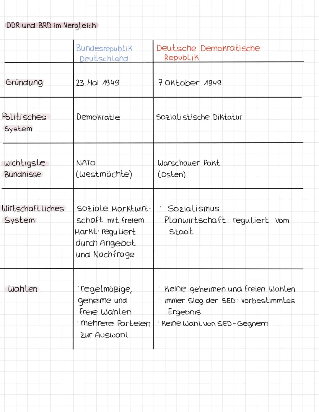 Erklärung
Deutschland war zwischen 1949 und 1990
in die DDR (Deutsche Demokratische Republik)
im Osten und die BRD (Bundesrepublik Deutschla