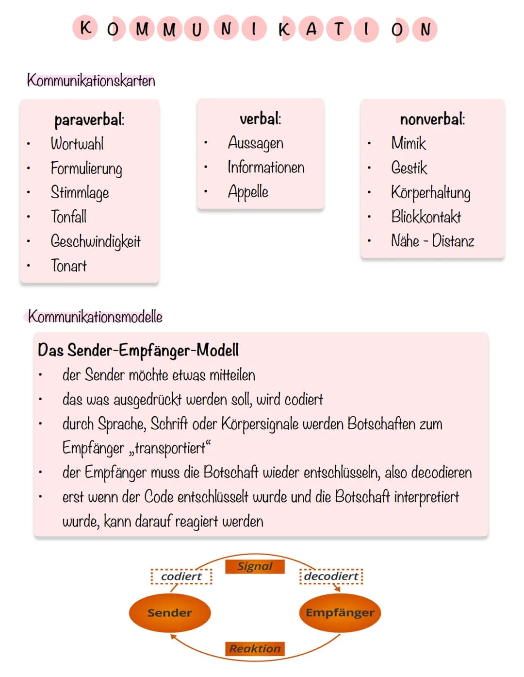 K O M M UNIKATION
Kommunikationskarten
paraverbal:
Wortwahl
Formulierung
Stimmlage
Tonfall
●
Geschwindigkeit
Tonart
Kommunikationsmodelle
Da
