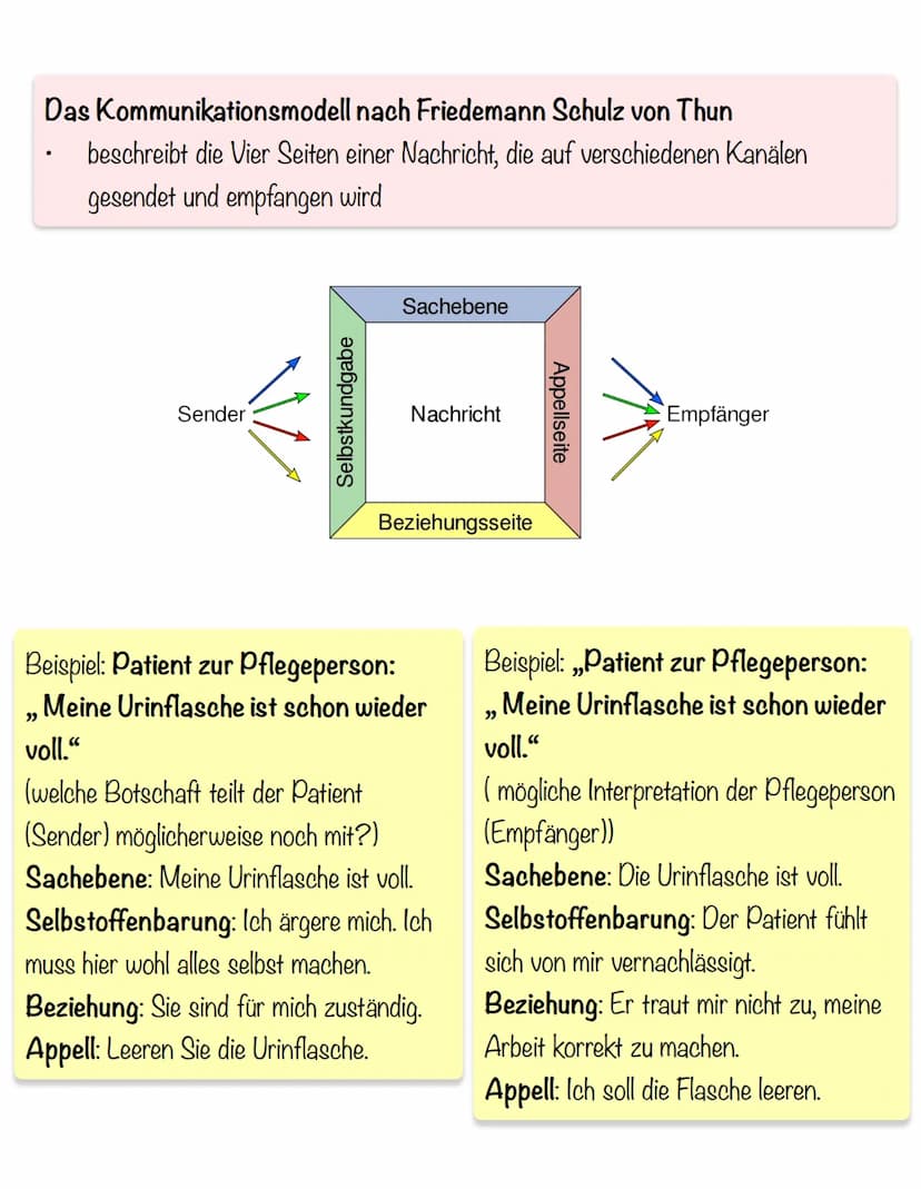 K O M M UNIKATION
Kommunikationskarten
paraverbal:
Wortwahl
Formulierung
Stimmlage
Tonfall
●
Geschwindigkeit
Tonart
Kommunikationsmodelle
Da