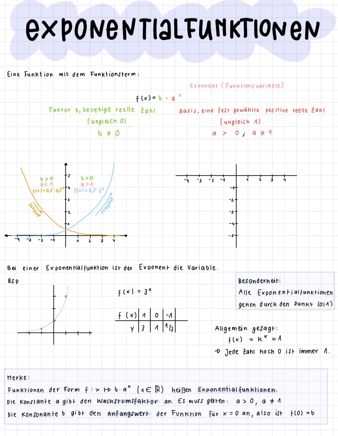 expoNeNTIALFUNKTIONEN
Eine Funktion mit dem Funktionsterm:
b>0
ac 1
(f(x) = 0,5-0,5²
fallend
"3 -2
Faktor b, beliebige reelle Zahl
(ungleich