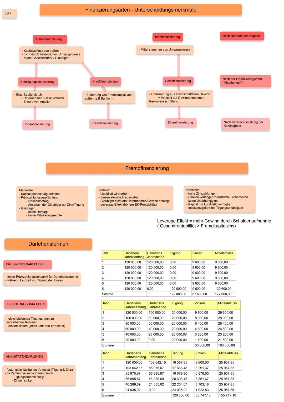  LG 4

Außenfinanzierung

Kapitalzufluss von außen
- nicht durch betrieblichen Umsatzprozess
-durch Gesellschafter/Gläubiger

Finanzierungsa
