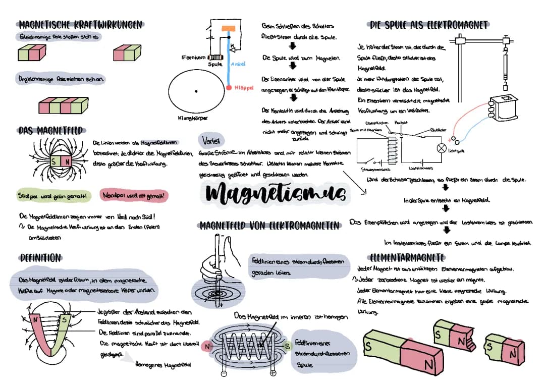 Magnetismus