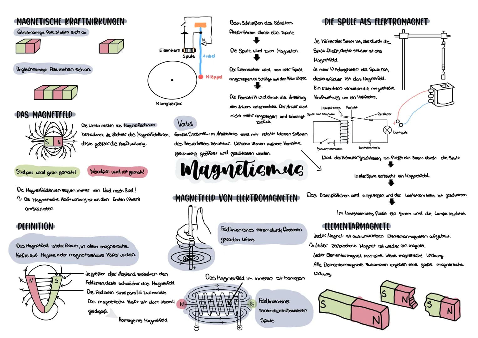 MAGNETISCHE KRAFTWIRKUNGEN
Gleichnamige Pole stoßen sich ab
Ungleichnamige Pole ziehen sich an.
DAS MAGNETFELD
Süd pol wird grün gemalt!
Nor