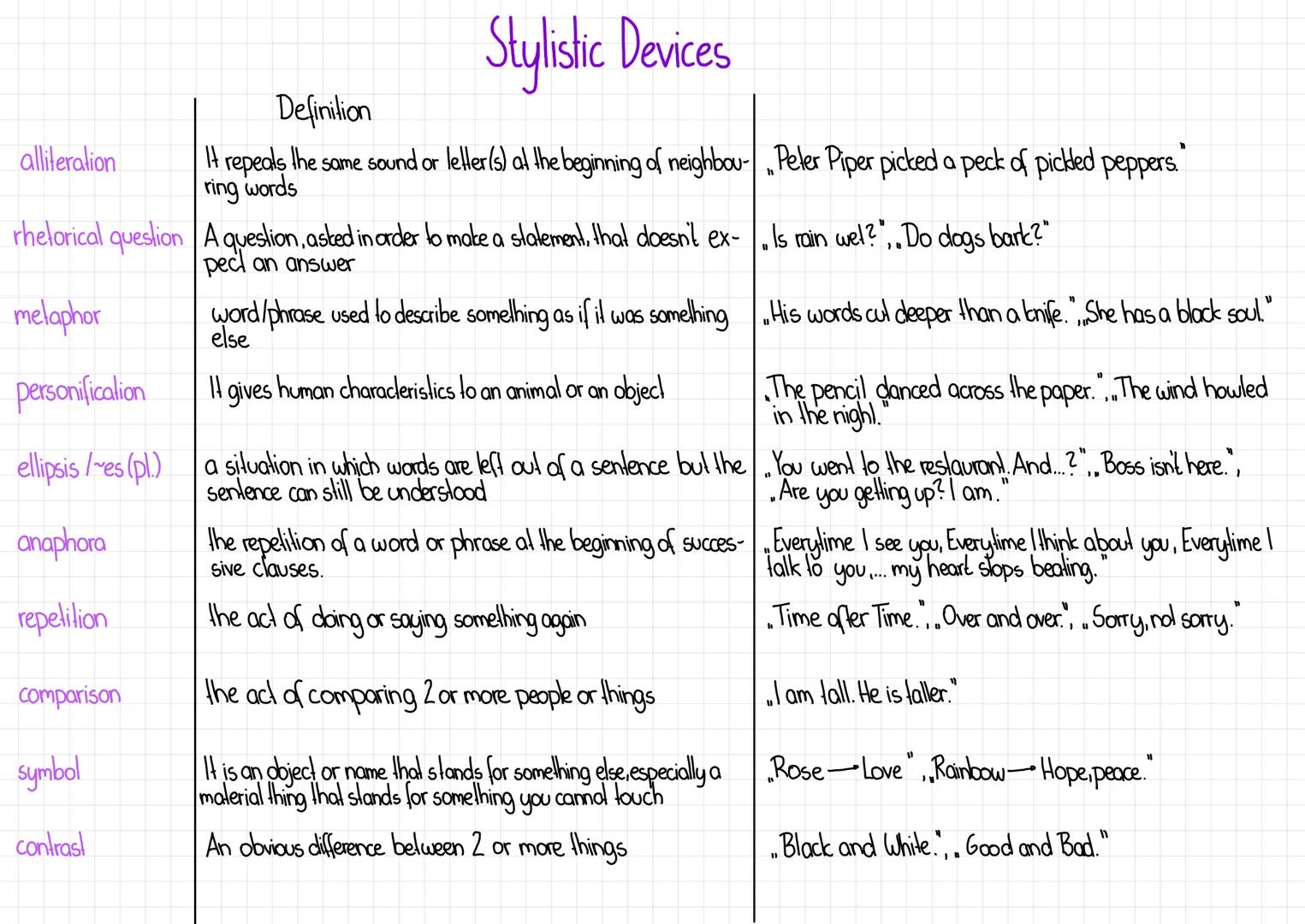 # Stylistic Devices

alliteration

Definition

It repeals the same sound or leller(s) at the beginning of neighbou- „Peter Piper picked a pe