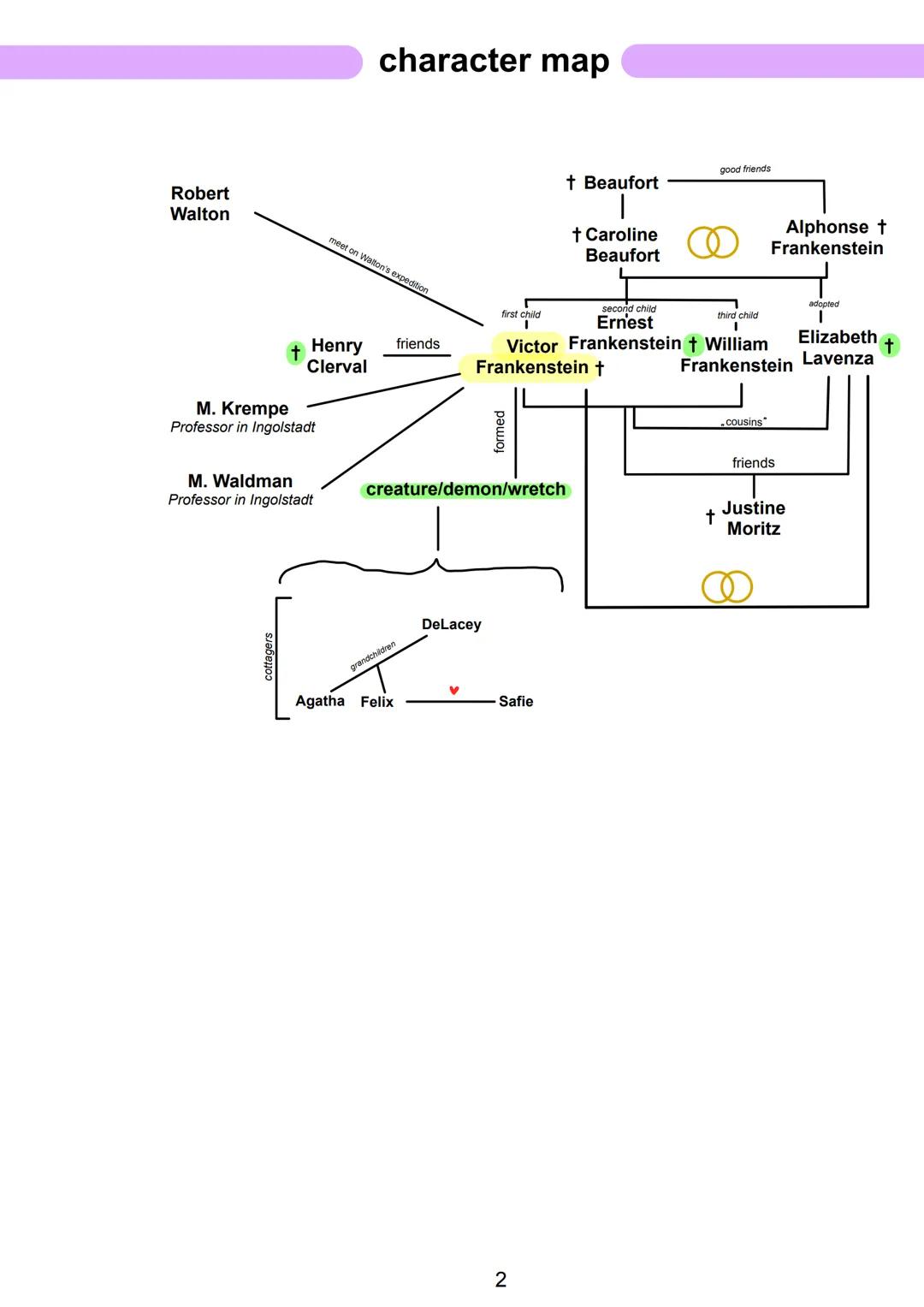 1
2
3
4
LO
5
6
Inhaltsverzeichnis 12.2 Frankenstein
summary
character map
Questions of (human) identity
Questions of (human) identity
Role o