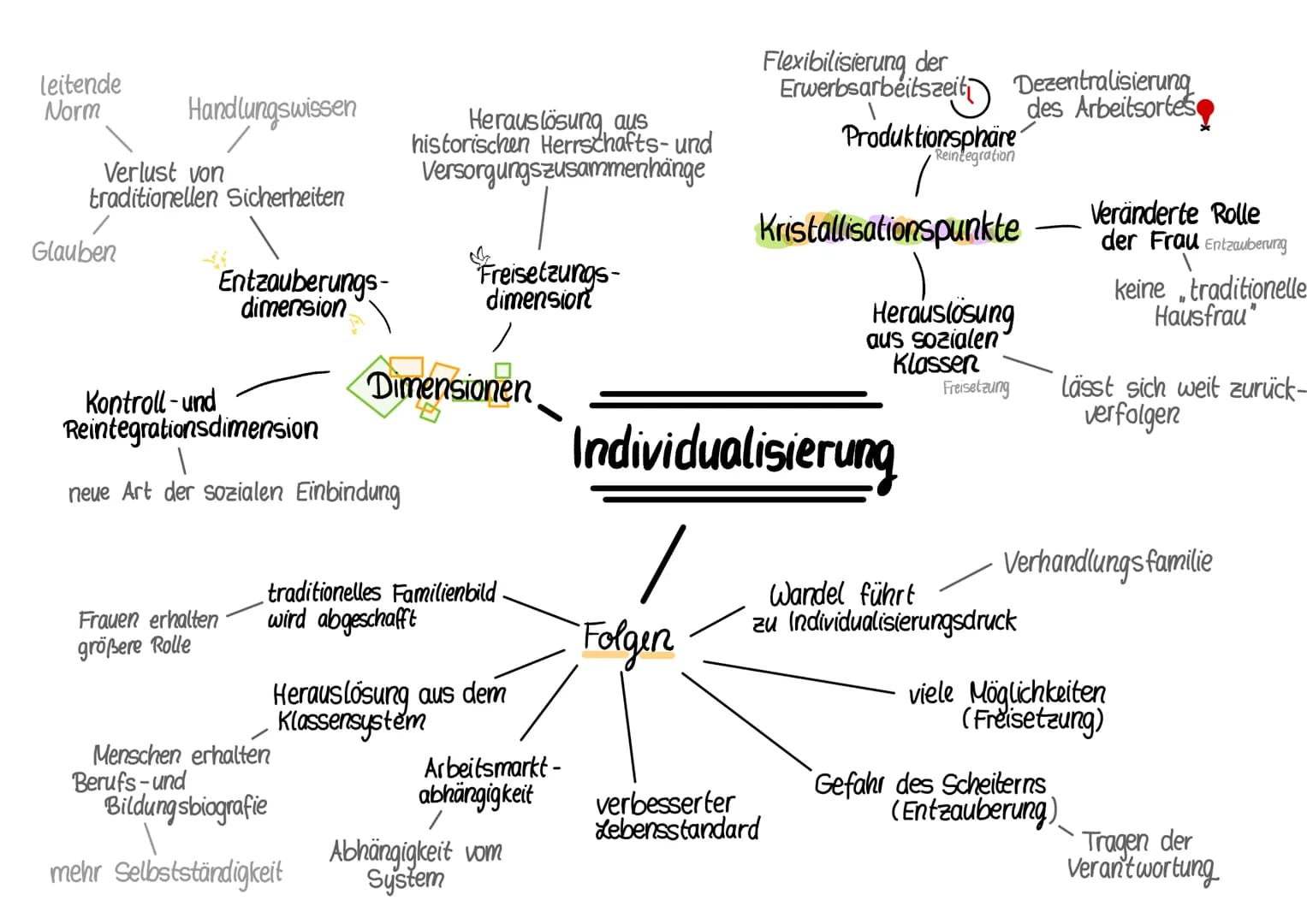 leitende
Norm Handlungswissen
Verlust von
traditionellen Sicherheiten
Glauben
Entzauberungs-
dimension
Frauen erhalten
größere Rolle
Kontrol