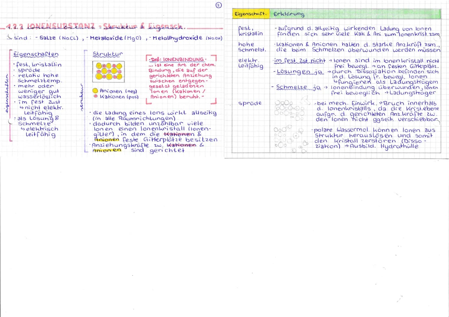 1.2.2 LONENSUBSTANZ = Struktur & Eigensch..
sind: - Salze (NaCl), Metalloxide (Mgo), - Metallhydroxide (NaOH)
eigenschaften
Eigenschaften
•f