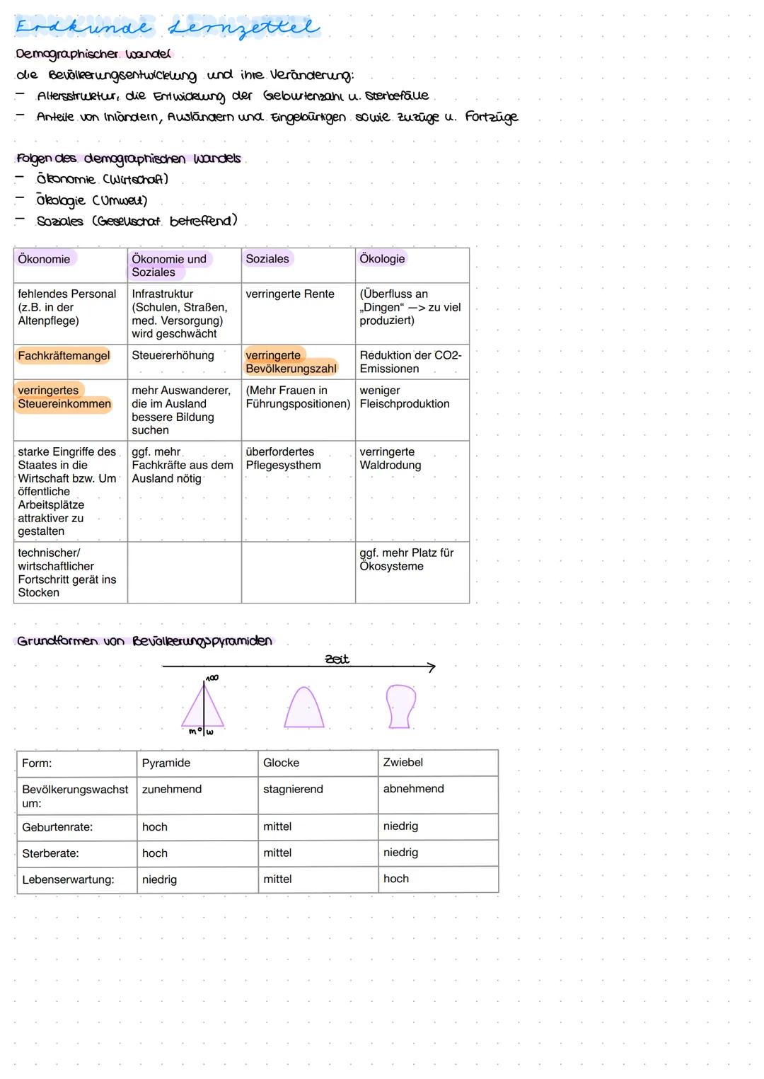 Erdkunde Lernzettel
Demographischer wandel
die Bevölkerungsentwicklung und ihre Veränderung:
Altersstruktur, die Entwicklung der Geburtenzah