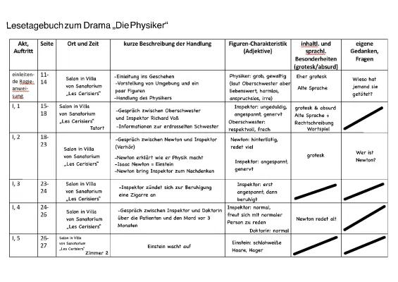 Know Die Physiker Lesetagebuch Akt 1 thumbnail