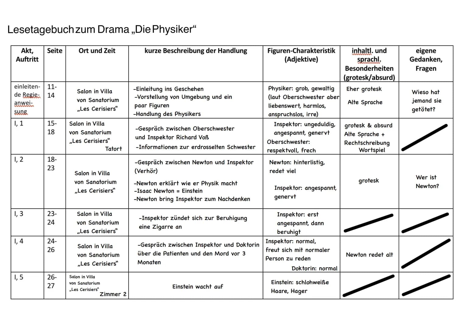 Lesetagebuch zum Drama ,,Die Physiker"
Akt,
Auftritt
einleiten- 11-
de Regie 14
anwei-
sung
I, 1
1,2
1,3
1,4
Seite
1,5
15-
18
18-
23
325
24
