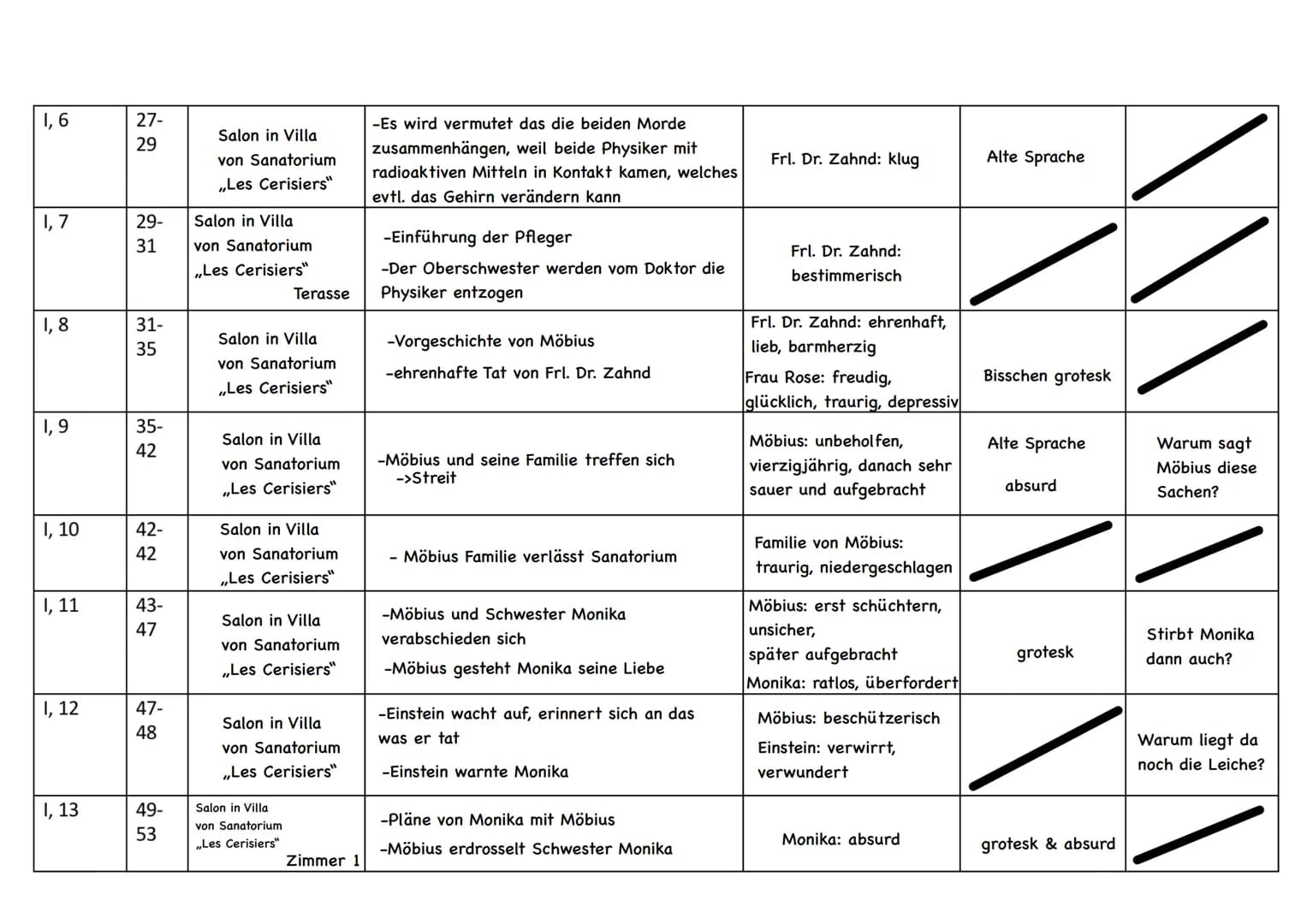 Lesetagebuch zum Drama ,,Die Physiker"
Akt,
Auftritt
einleiten- 11-
de Regie 14
anwei-
sung
I, 1
1,2
1,3
1,4
Seite
1,5
15-
18
18-
23
325
24
