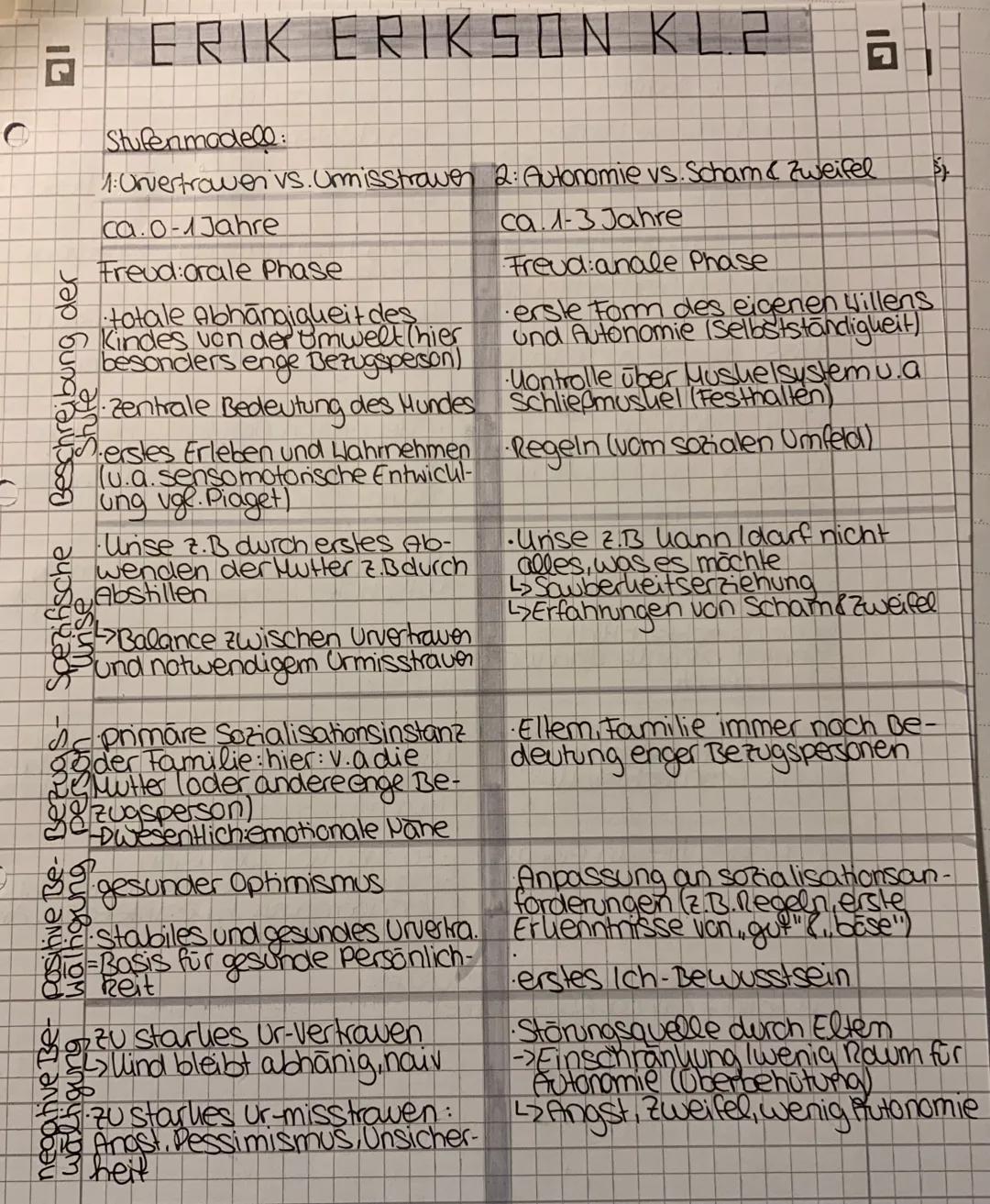 # ERIK ERIKSON KL.2

Uengedanken:
*   Psychosoziales Phasenmodell

->jedes Individuum muss spezifische Identitatsirisen
in verschiedenen psy