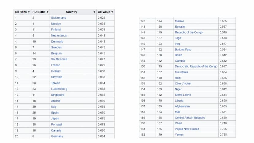Elisabeth Atapin
Frauenrechte in Entwicklungsländern
Index der geschlechtsspezifischen Ungleichheit (GII)
●
misst Benachteiligung von Frauen