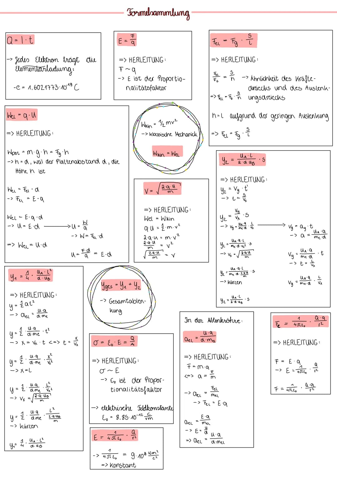 -> Jedes Elektron trägt die
Elementarladung:
-C= 1.6021773-10-19 C
Wel=q.u
=> HERLEITUNG:
Wpot
= m. g⋅h = Fg.h
-> n =d, weil der Plattenabst