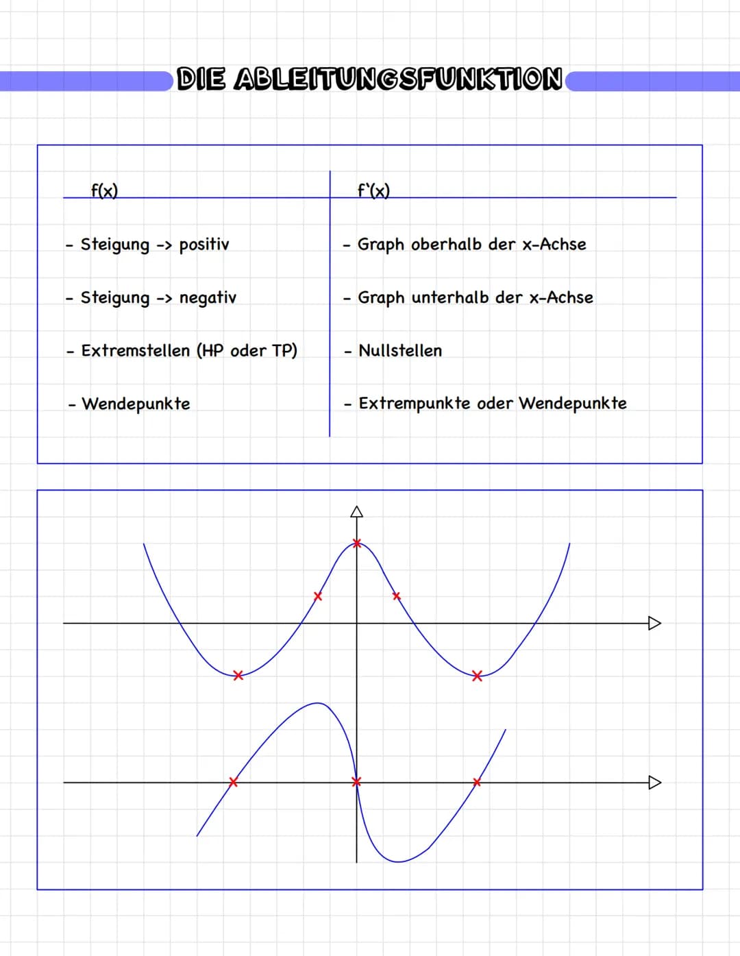 -
DIE ABLEITUNGSFUNKTION
Bisher wurde die Ableitungsfunktion einer Funktion f immer nur an einer Stelle
bestimmt. Um bei einer Funktion f ni