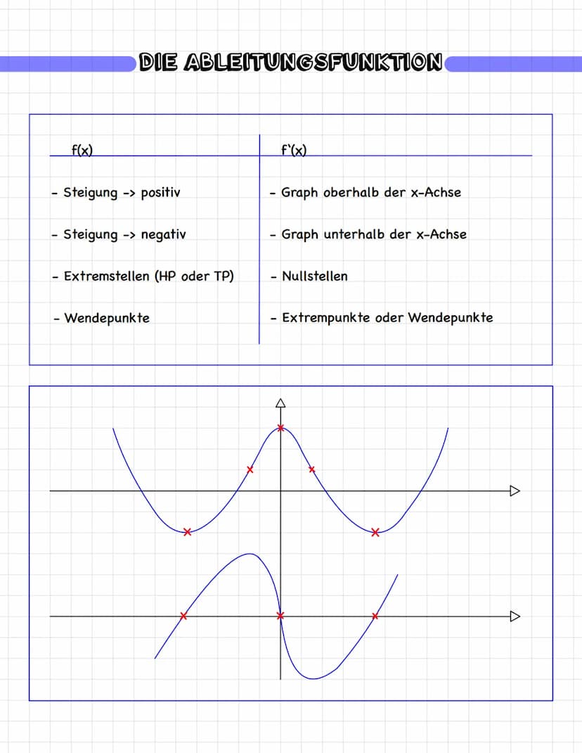 -
DIE ABLEITUNGSFUNKTION
Bisher wurde die Ableitungsfunktion einer Funktion f immer nur an einer Stelle
bestimmt. Um bei einer Funktion f ni