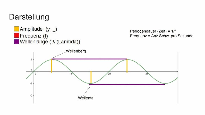 Physik GK
Mechanische Wellen Inhaltsverzeichnis
-
-
-
-
Entstehung von mech. Wellen
Ausbreitung von mech. Wellen
Überlagerung von Wellen
Ste