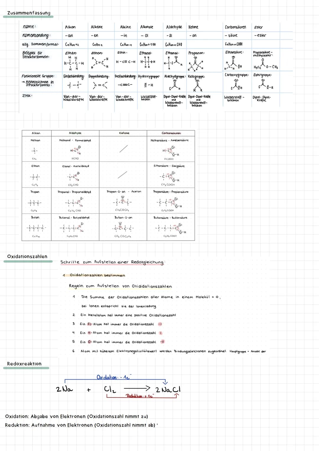Themen
- Alkohole/Oxidation von Alkoholen
- Alkanole
- Aldehyde
- Ketone
- Nachweisreaktionen für Aldehyde/Ketone
- Carbonsäure (Ameisensäur