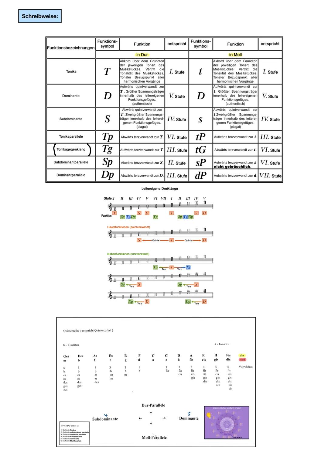 # Funktionen # Dur oder moll?

83
4

C-Dur

4
3

d-moll

4
3

34

## Stufen in Dur und moll:

Die Igitojen Orgilanga Dur bestehen aus

Dur-A