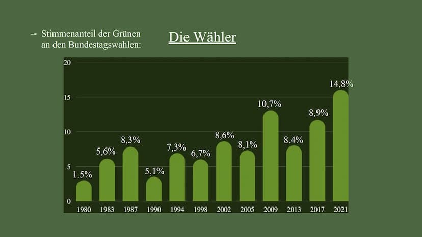 Die Grünen
Von: Aqida
Azra
Selin
Özlem 2
Inhaltsverzeichnis:
Was sind die Grünen?
→
→ Die Gründung
→ Die Wähler
→ Meinung
Die Geschichte
→ H