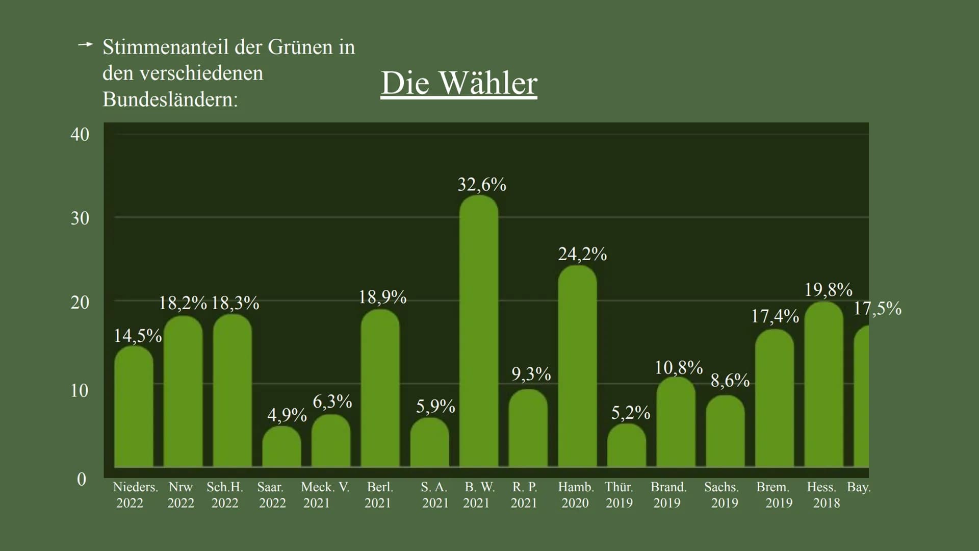Die Grünen
Von: Aqida
Azra
Selin
Özlem 2
Inhaltsverzeichnis:
Was sind die Grünen?
→
→ Die Gründung
→ Die Wähler
→ Meinung
Die Geschichte
→ H