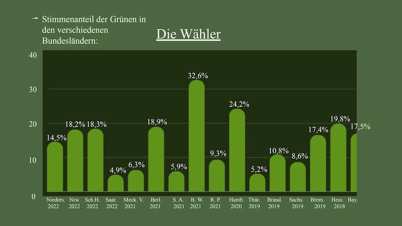 Die Grünen
Von: Aqida
Azra
Selin
Özlem 2
Inhaltsverzeichnis:
Was sind die Grünen?
→
→ Die Gründung
→ Die Wähler
→ Meinung
Die Geschichte
→ H