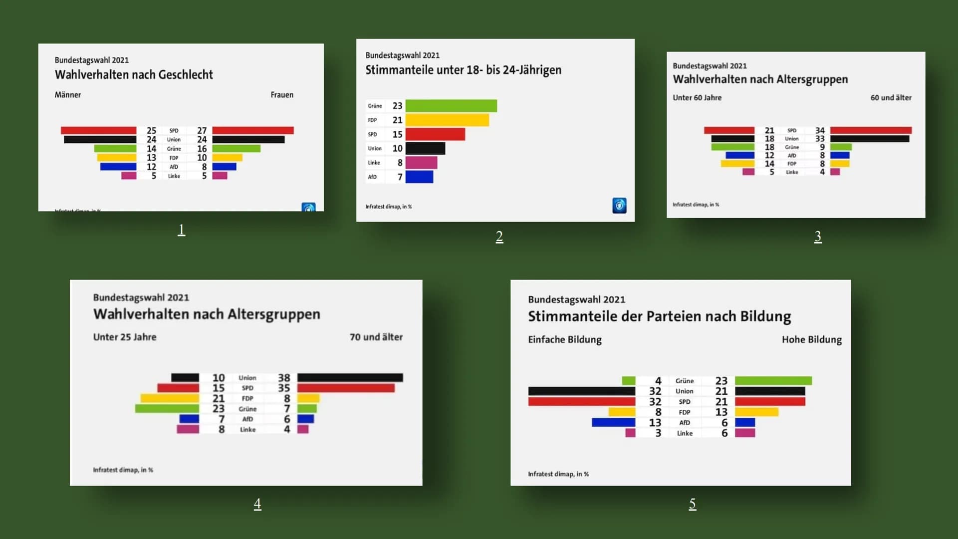 Die Grünen
Von: Aqida
Azra
Selin
Özlem 2
Inhaltsverzeichnis:
Was sind die Grünen?
→
→ Die Gründung
→ Die Wähler
→ Meinung
Die Geschichte
→ H