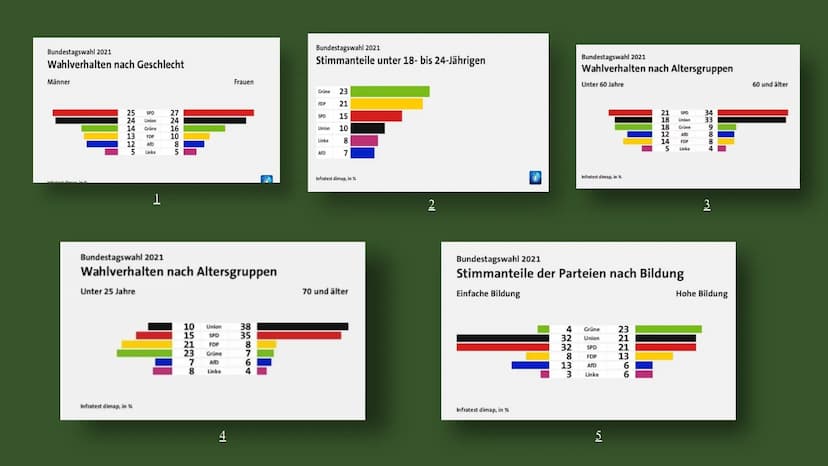 Die Grünen
Von: Aqida
Azra
Selin
Özlem 2
Inhaltsverzeichnis:
Was sind die Grünen?
→
→ Die Gründung
→ Die Wähler
→ Meinung
Die Geschichte
→ H