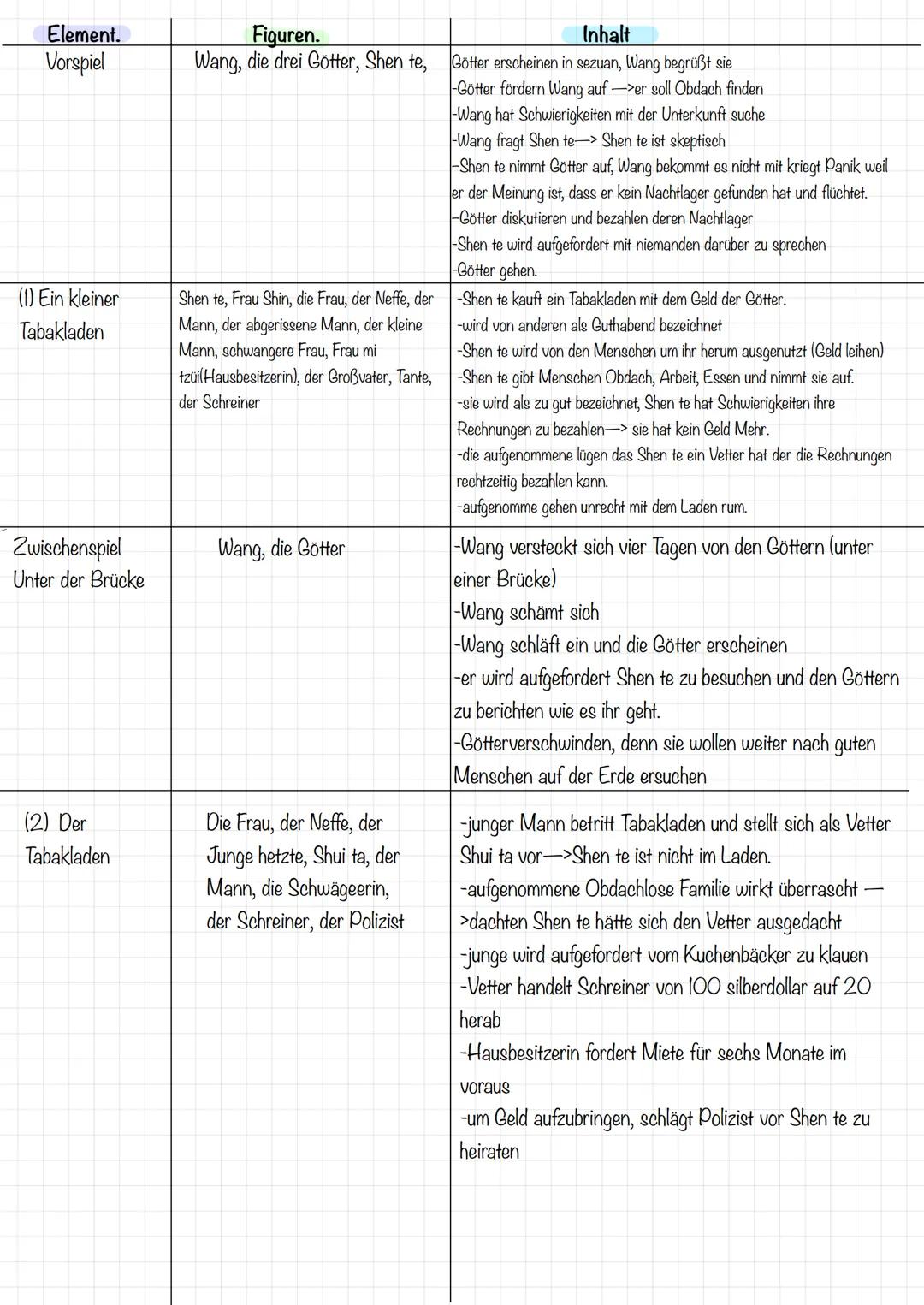 Element.
Vorspiel

Fiquren.
Wang, die drei Götter, Shen te,

(1) Ein kleiner
Tabakladen

Shen te, Frau Shin, die Frau, der Neffe, der
Mann, 