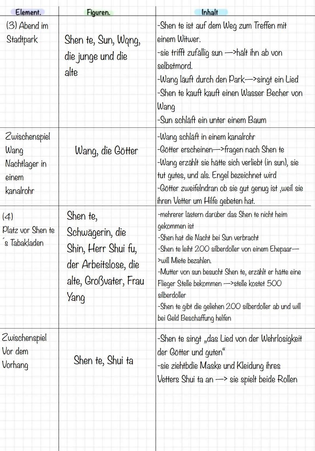 Element.
Vorspiel

Fiquren.
Wang, die drei Götter, Shen te,

(1) Ein kleiner
Tabakladen

Shen te, Frau Shin, die Frau, der Neffe, der
Mann, 