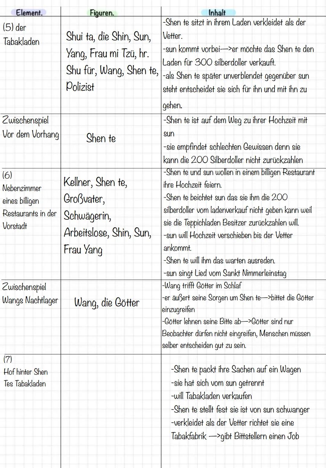 Element.
Vorspiel

Fiquren.
Wang, die drei Götter, Shen te,

(1) Ein kleiner
Tabakladen

Shen te, Frau Shin, die Frau, der Neffe, der
Mann, 