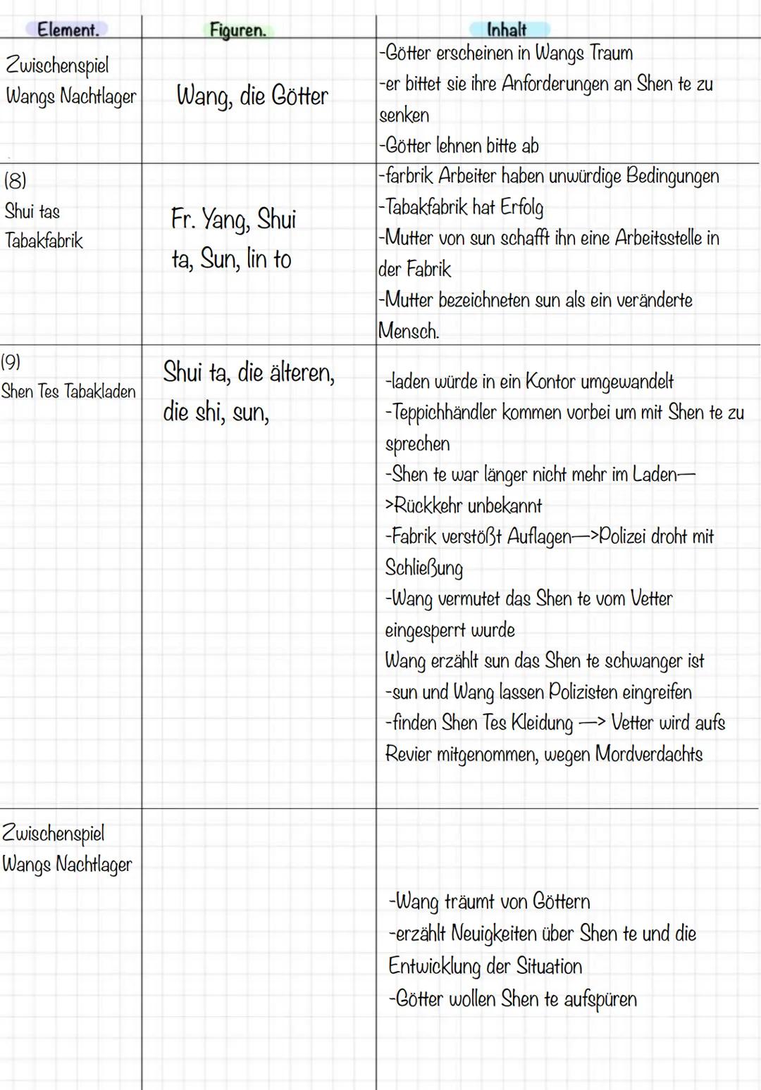 Element.
Vorspiel

Fiquren.
Wang, die drei Götter, Shen te,

(1) Ein kleiner
Tabakladen

Shen te, Frau Shin, die Frau, der Neffe, der
Mann, 