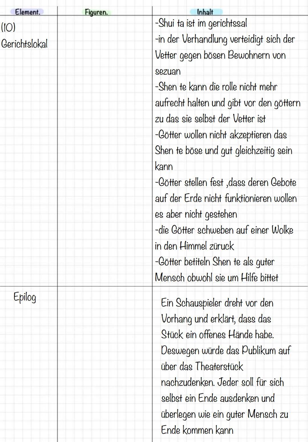 Element.
Vorspiel

Fiquren.
Wang, die drei Götter, Shen te,

(1) Ein kleiner
Tabakladen

Shen te, Frau Shin, die Frau, der Neffe, der
Mann, 